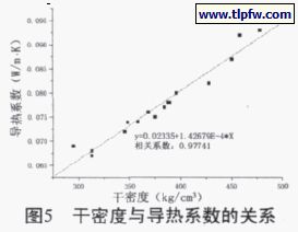 干密度與導熱系數(shù)的關(guān)系