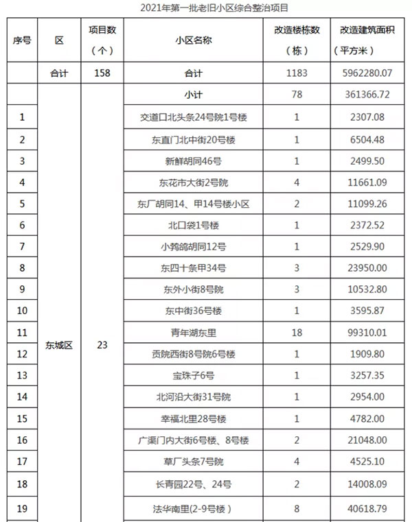 重磅：北京老舊小區(qū)納入首批改造名單，建筑涂料用量將激增！