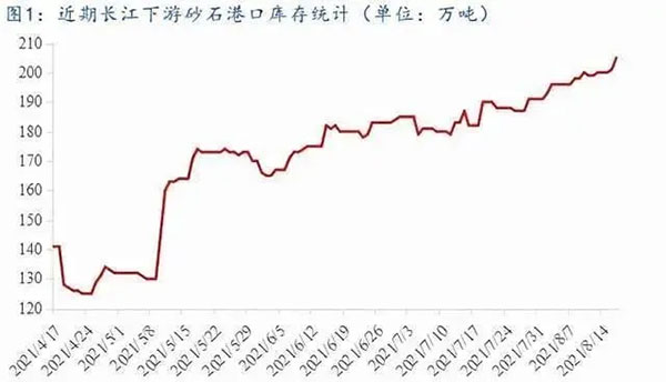 聚焦！砂石庫存增幅超6成，上漲難度較大！
