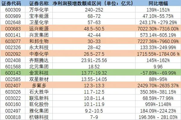增長超7200%！原料暴漲致多家化工龍頭預(yù)增！