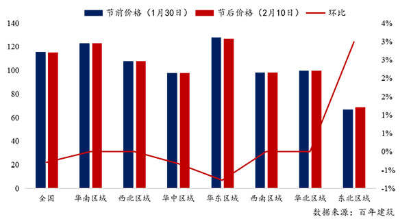 節(jié)后全國(guó)砂石礦山復(fù)工率33％，砂石價(jià)格環(huán)比下降0.29％