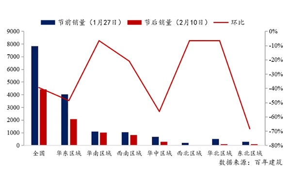 節(jié)后全國(guó)砂石礦山復(fù)工率33％，砂石價(jià)格環(huán)比下降0.29％