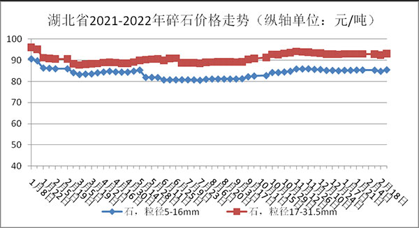 權(quán)威發(fā)布！湖北省2月砂石骨料、水泥、混凝土價格整體回落！