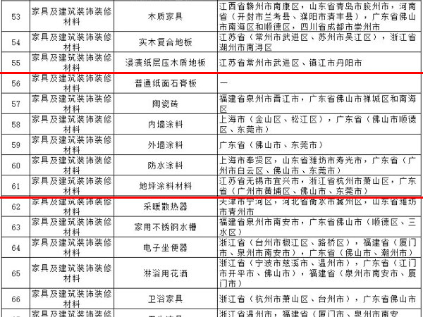 內(nèi)外墻涂料、普通紙面石膏板、保溫材料等多種建筑裝飾材料被列入全國重點(diǎn)工業(yè)產(chǎn)品質(zhì)量監(jiān)督目錄