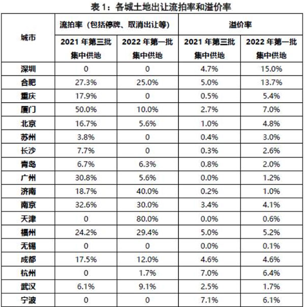 第二批集中供地開(kāi)啟，合肥混凝土、砂漿需求或有提升