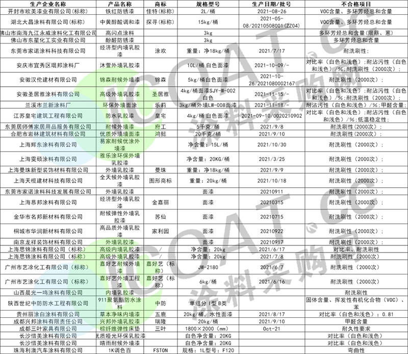曝光！幾十家涂料產(chǎn)品不合格！