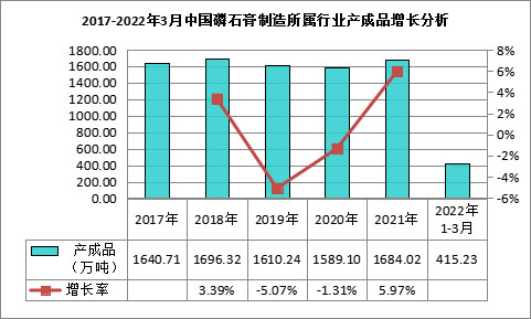 我國(guó)磷石膏行業(yè)利用量達(dá)到3118.82萬(wàn)噸，在高端新材料領(lǐng)域成為“熱點(diǎn)”！