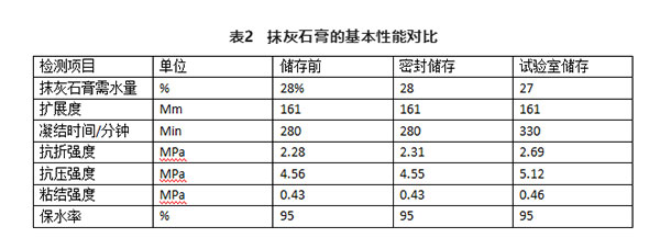不同存儲(chǔ)條件對(duì)建筑石膏相組成有何影響？