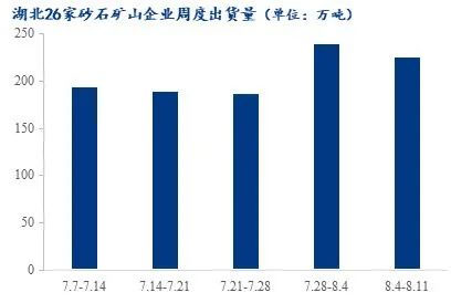 疫情＋高溫，湖北砂石行情走勢又將如何？