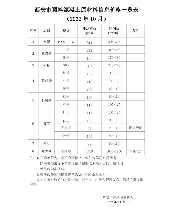 天然砂120元/噸，機制砂115元/噸，混凝土漲價心態(tài)漸濃！